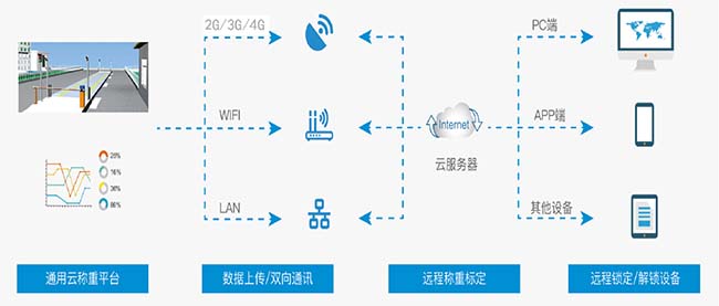 智慧工地系統-成本管理-電子地磅