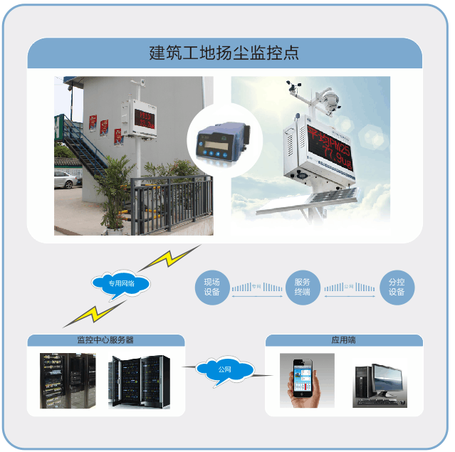 智慧工地系統-綠色施工-建筑工地揚塵監控點
