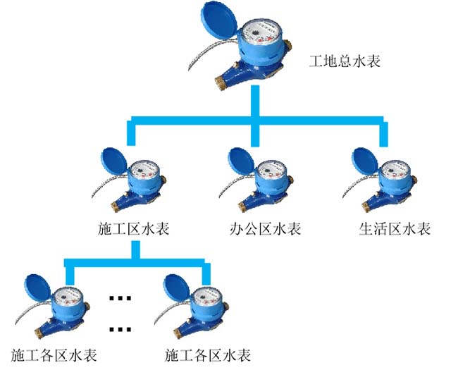 智慧工地系統-綠色施工-智能水電監測系統