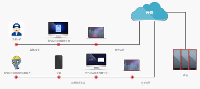 智慧工地系統-綠色施工-智能水電監測系統-智慧用電