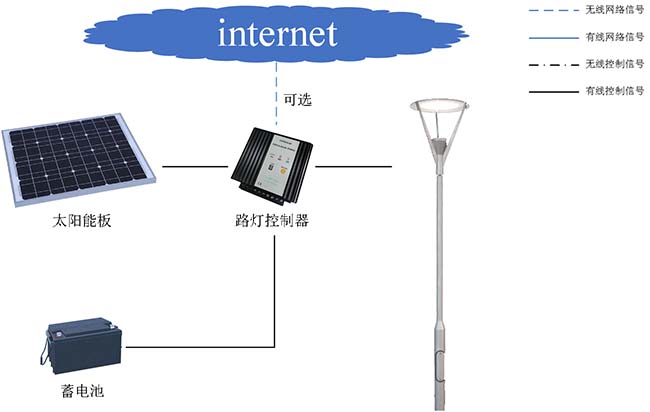 智慧工地系統-綠色施工-太陽能智能路燈子系統