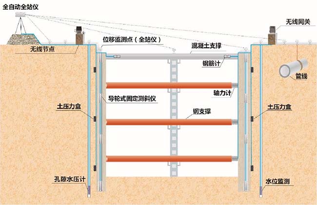 智慧工地系統-技術創新-深基坑支護監測系統1