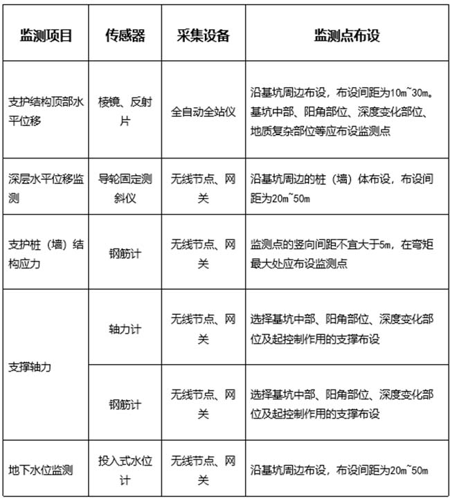 智慧工地系統-技術創新-深基坑支護監測系統2