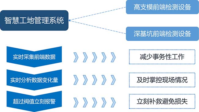 智慧工地系統- 技術創新-高支模監測預警系統