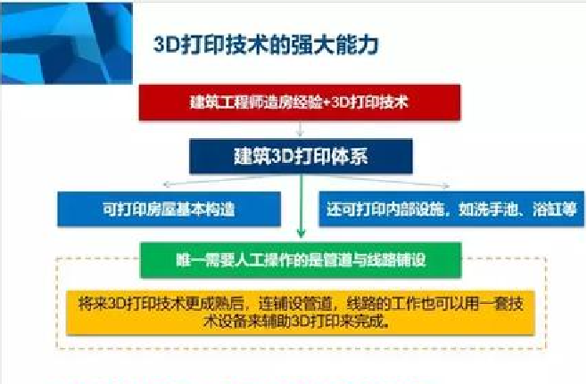 智慧工地系統-技術創新-3D打印