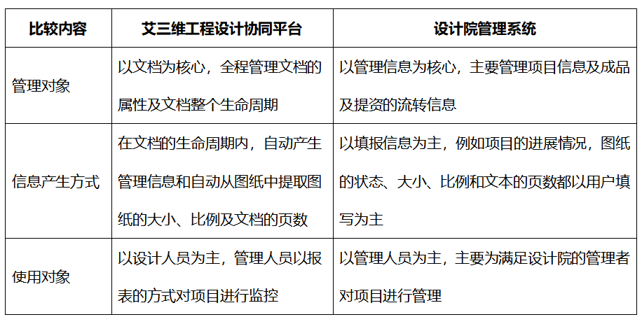 艾三維工程設計協同平臺-產品優勢-與其它產品對比