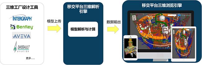 艾三維數字化交付平臺-多源異構數據兼容