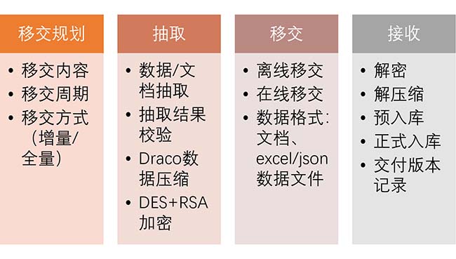 艾三維數字化交付平臺-數據交付流程