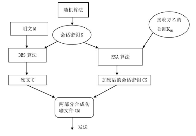 艾三維數字化交付平臺DES+RSA混合加密-發送方