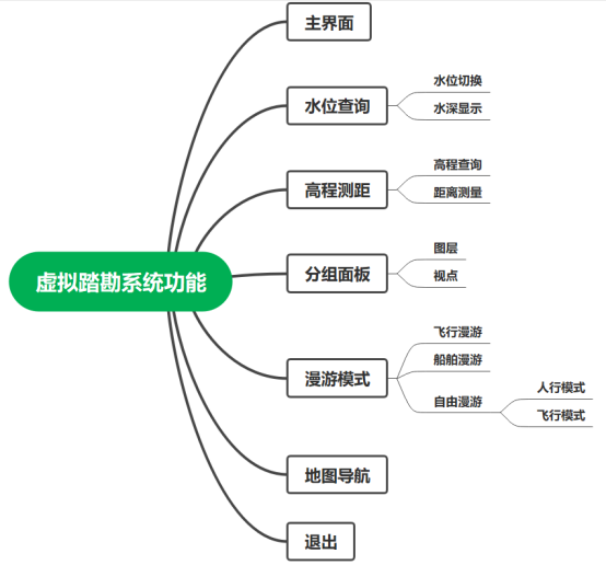 北疆航道-航道工程虛擬踏勘系統-功能架構