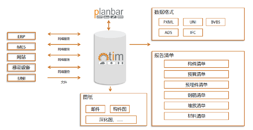 Planbar-開放數據接口