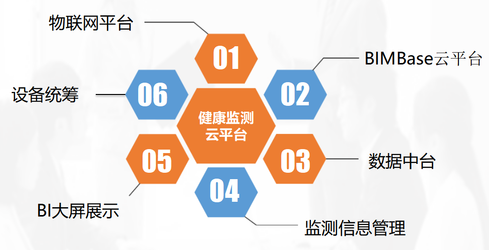 健康監測云平臺-功能架構