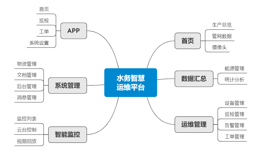 鶴山智慧水務管理平臺功能架構圖