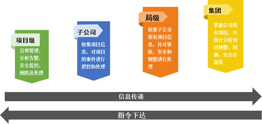 施工現場安全管理平臺-安全管理的多級貫通