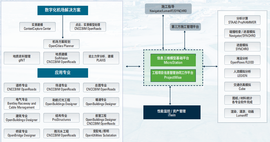 機場行業BIM解決方案架構