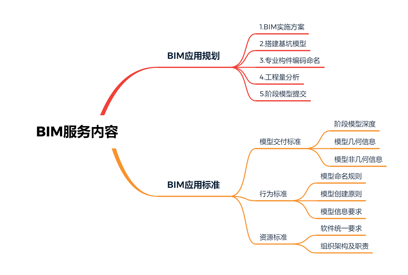 BIM服務內容