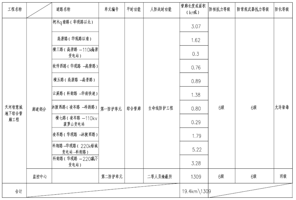 天河智慧城項目BIM建模內容